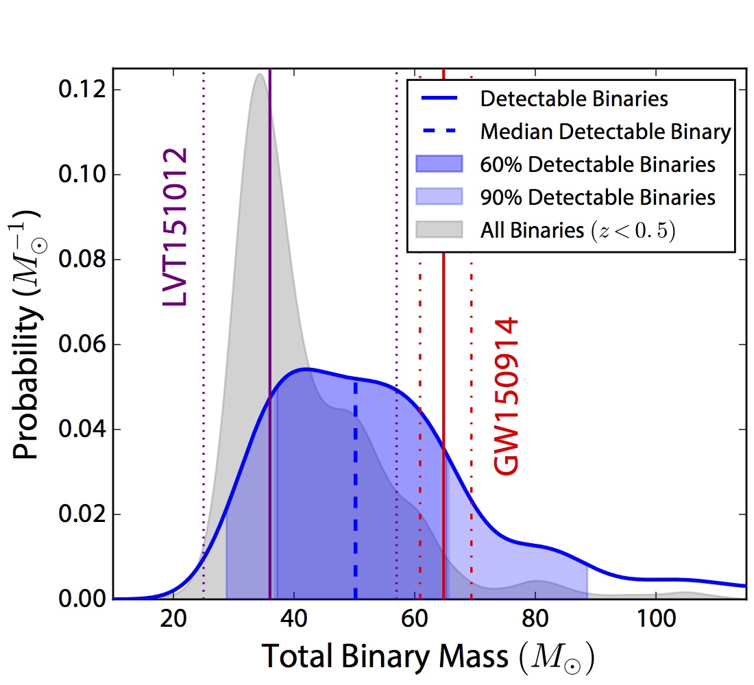 Figure showing the distribution of black hole binary masses from globular clusters. Plot shows the underlying and detectible theoretical distributions, with the first two LIGO detections indicated. See Figure 2 of Rodriguez et al. 2016