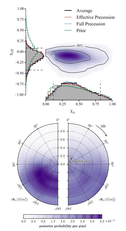 Plot showing the direction of black hole spins for gravitational wave GW170104. See Figure 3 of Abbott et al. 2017 (arXiv 1706.01812) for details.)