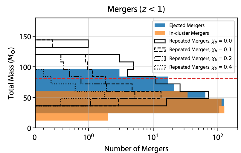 Histogram showing the total mass of binary mergers in star clusters, indicating that repeated mergers maintain higher masses. See Figure 1 From Rodriguez et al. 2018 for details.