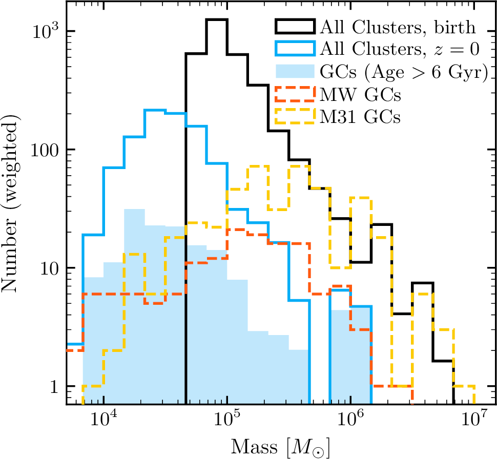 Plot showing the mass function of star clusters modeled by CMC and those in the Milky Way and M31 galaxies. See Figure 3 of Great Balls of Fire Paper (Rodriguez et al. 2022) for details.