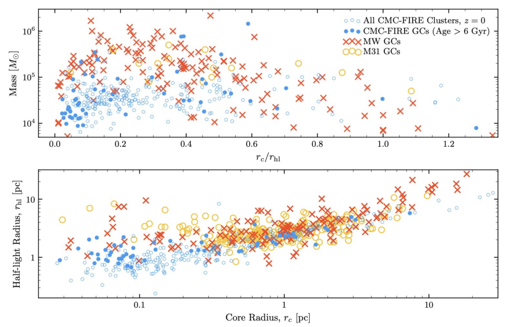 Two plots showing the half-light and core radii of star clusters modeled by CMC and those in the Milky Way and M31 galaxies. See Figure 5 of Great Balls of Fire Paper (Rodriguez et al. 2022) for details.