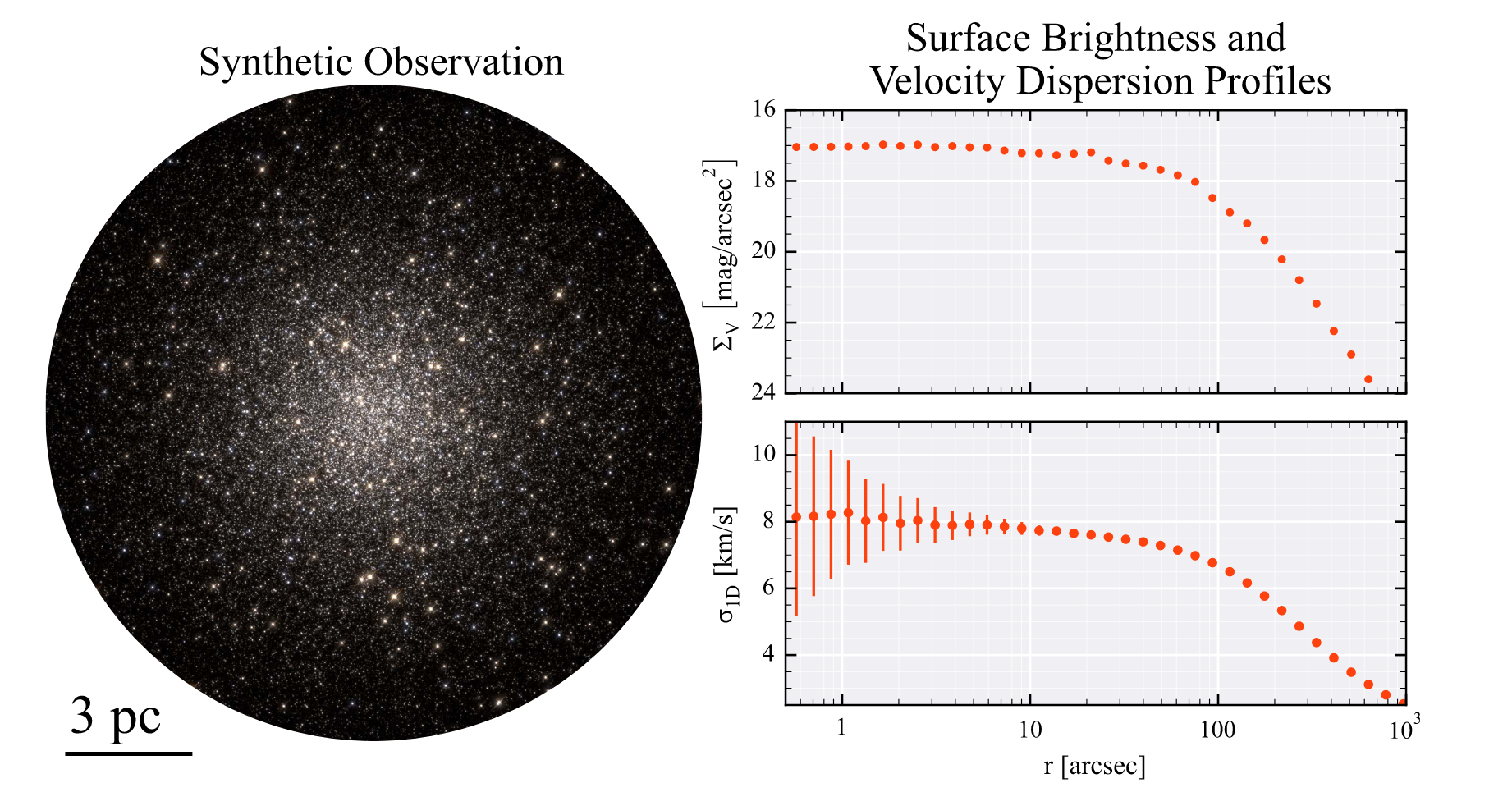 Figure showing a synthetic image of a globular cluster model on the left, while plots showing the surface brightness and velocity dispersion of the cluster on are the right. Image is Figure 5 from CMC code paper, Rodrigez et al. 2022