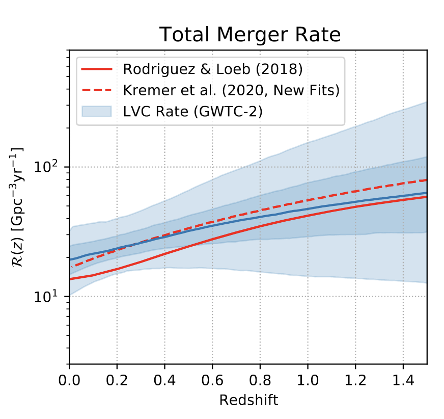 Single plot showing the evolution of the binary black hole merger rate with redshift. Plot shows good agreement between the models of Rodriguez and Loeb and the rate measured by LIGO/Virgo. Picture is the left panel of Figure 1 from Rodriguez et al. 2020